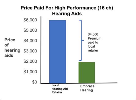 hearing aid cost comparison|average cost of hearing aids.